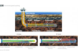 Horizontal gravel packing (Fig. 6) Horizontal gravel packing (Fig. 6)