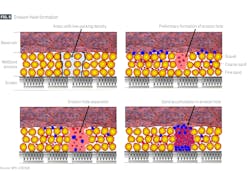 Erosion-hole formation (Fig. 8) Erosion-hole formation (Fig. 8)