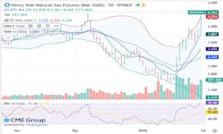 Henry Hub natural gas futures Henry Hub natural gas futures