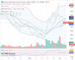 Henry Hub natural gas futures Henry Hub natural gas futures