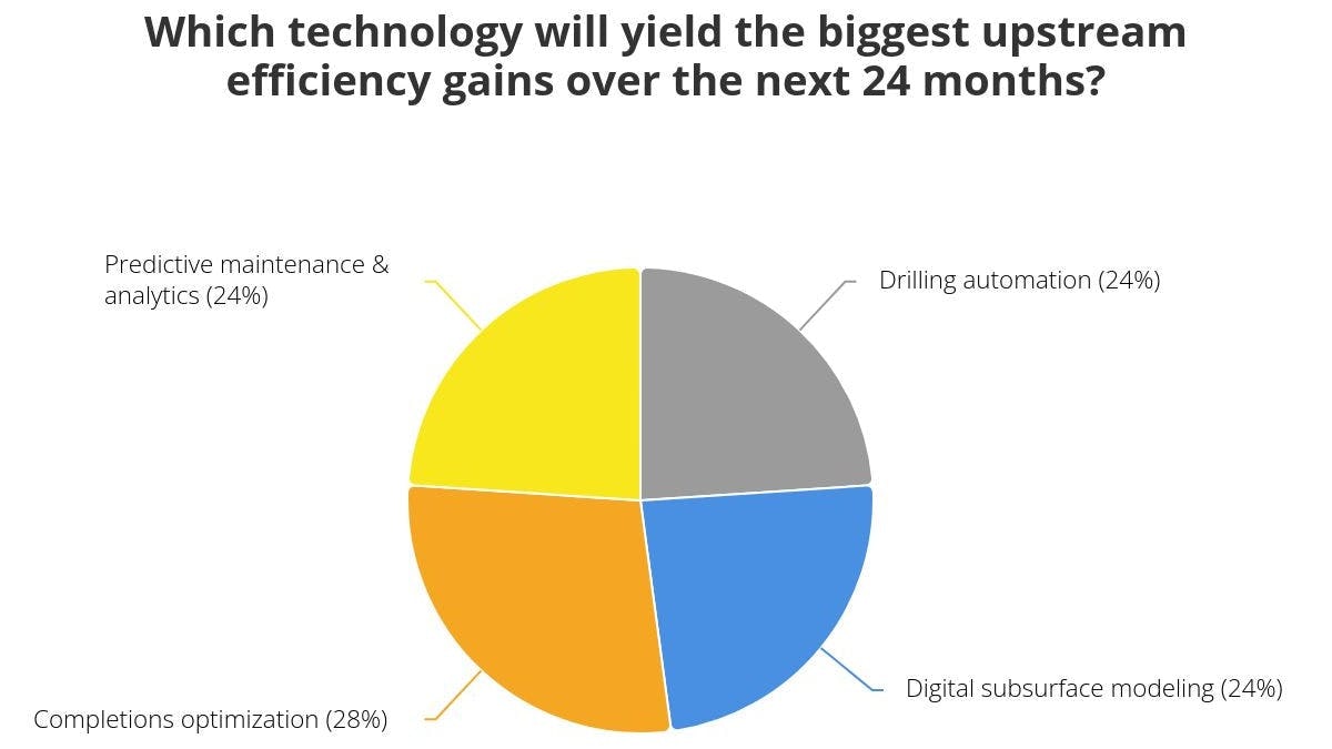 OGJ January poll answer breakdown