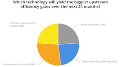 OGJ January poll answer breakdown OGJ January poll answer breakdown