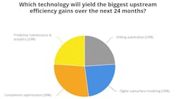 OGJ January poll answer breakdown OGJ January poll answer breakdown
