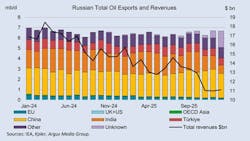 Chart showing Russian total oil exports and revenues Chart showing Russian total oil exports and revenues