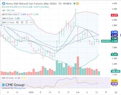 Henry Hub natural gas futures Henry Hub natural gas futures