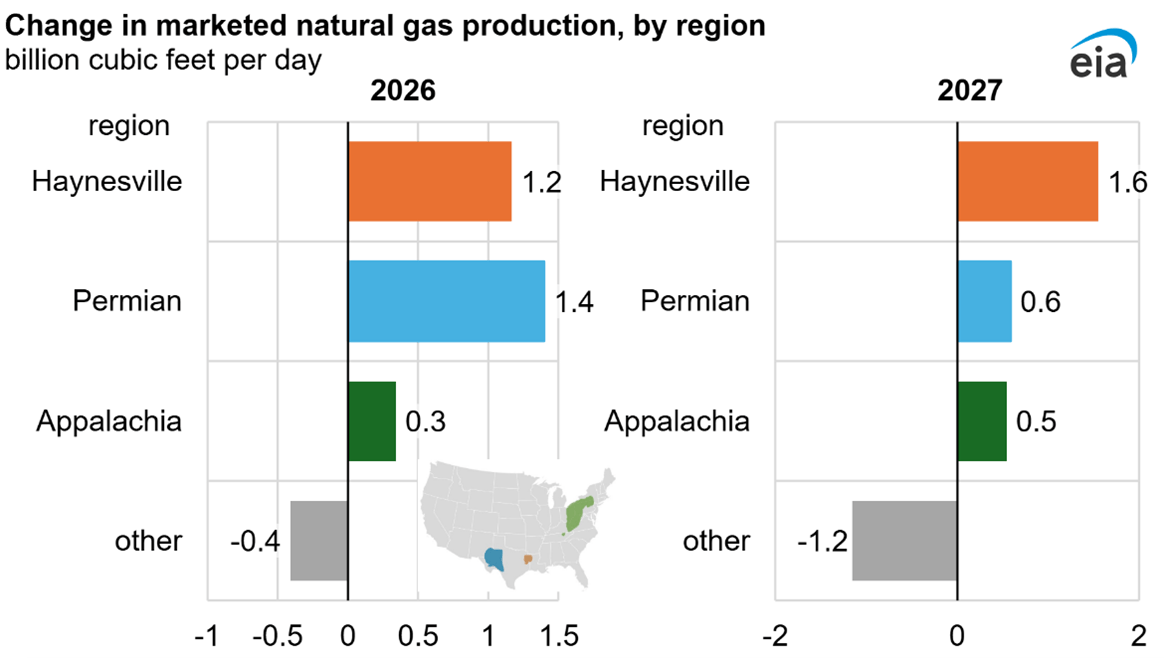 Change in marketed natural gas production, by region