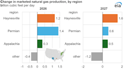 Change in marketed natural gas production, by region Change in marketed natural gas production, by region