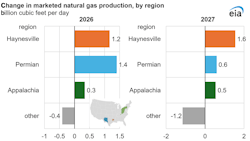Change in marketed natural gas production, by region Change in marketed natural gas production, by region