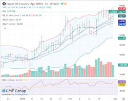 Crude oil futures Crude oil futures