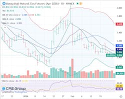 Henry Hub natural gas futures Henry Hub natural gas futures