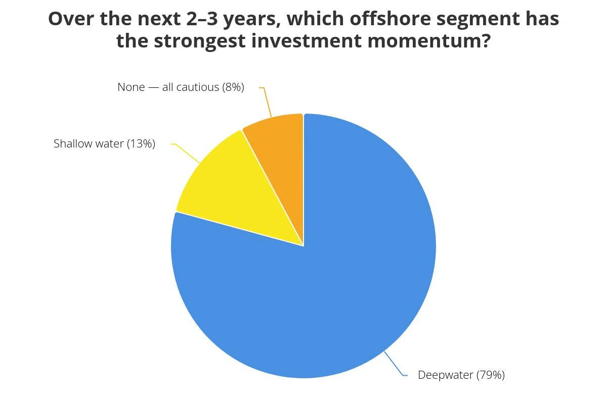February OGJ poll responder answers