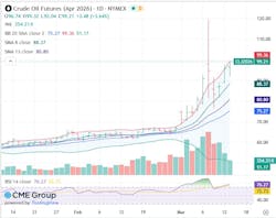 Crude oil futures Crude oil futures