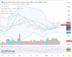 Henry Hub natural gas futures Henry Hub natural gas futures
