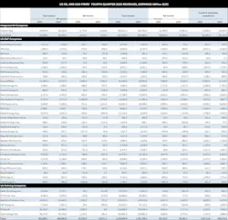 US oil and gas firms' fourth-quarter 2025 revenues, earnings US oil and gas firms' fourth-quarter 2025 revenues, earnings