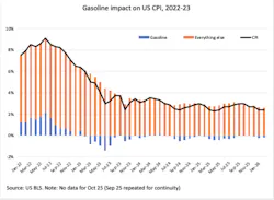 Gasoline impact on US CPI, 2022-23 Gasoline impact on US CPI, 2022-23