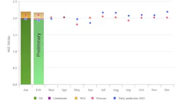 Norway liquid production, February 2026 Norway liquid production, February 2026