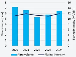 Nigeria flaring volume, intensity (Fig. 2) Nigeria flaring volume, intensity (Fig. 2)