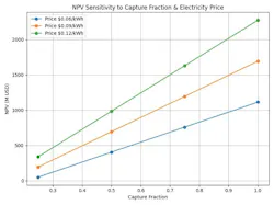 NPV sensitivity to Capture Fraction and Electricity Price (Fig. 3) NPV sensitivity to Capture Fraction and Electricity Price (Fig. 3)