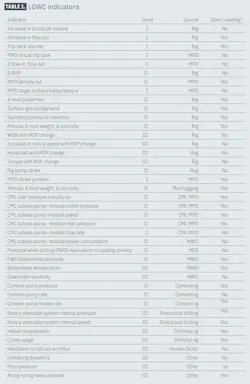 LOWC indicators (Table 1) LOWC indicators (Table 1)