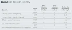 Kick-detection summary (Table 2) Kick-detection summary (Table 2)