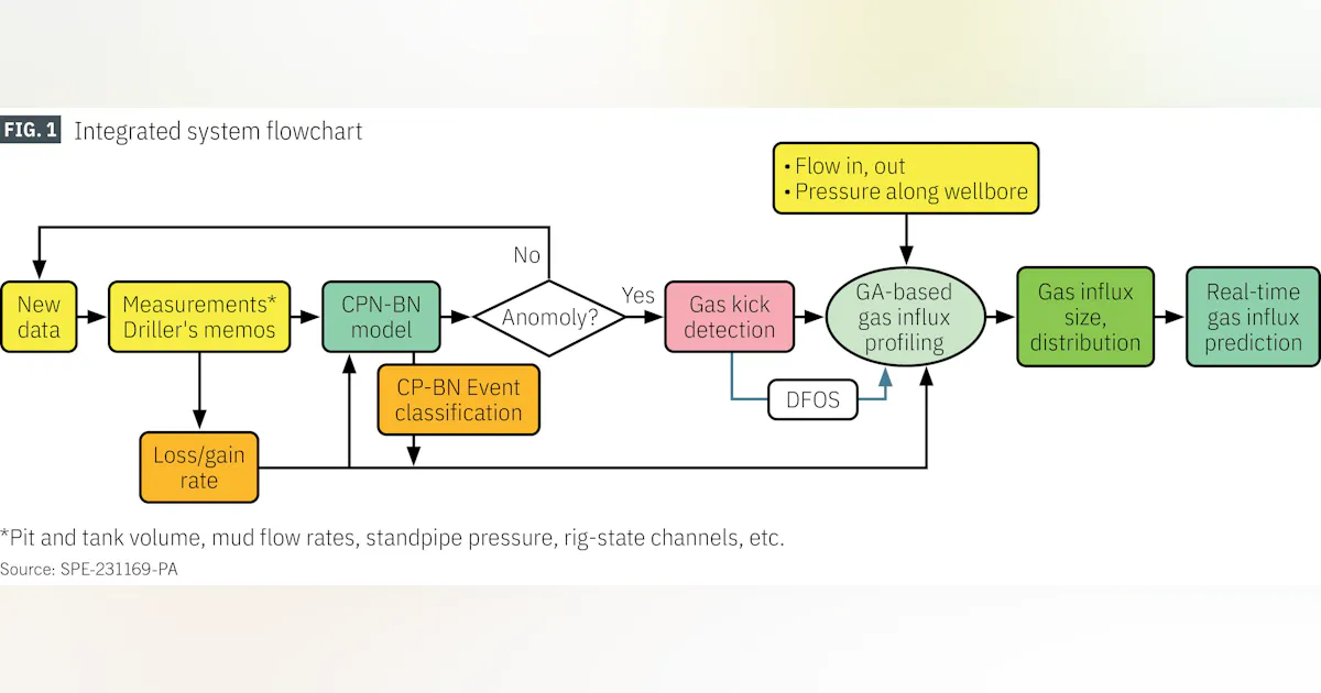 Kick-prediction framework predicts offshore loss of well control