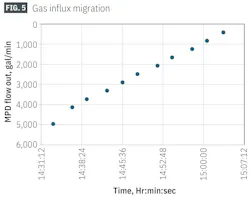 Gas influx migration (Fig. 5) Gas influx migration (Fig. 5)
