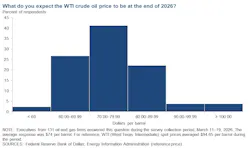 Only about 5% of recent Dallas Fed Energy Survey respondents think WTI prices will be above $90 at year's end. Only about 5% of recent Dallas Fed Energy Survey respondents think WTI prices will be above $90 at year's end.