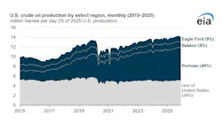 US crude oil production, 2025 US crude oil production, 2025