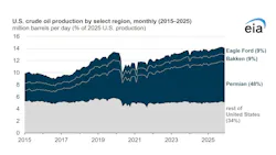 US crude oil production, 2025 US crude oil production, 2025