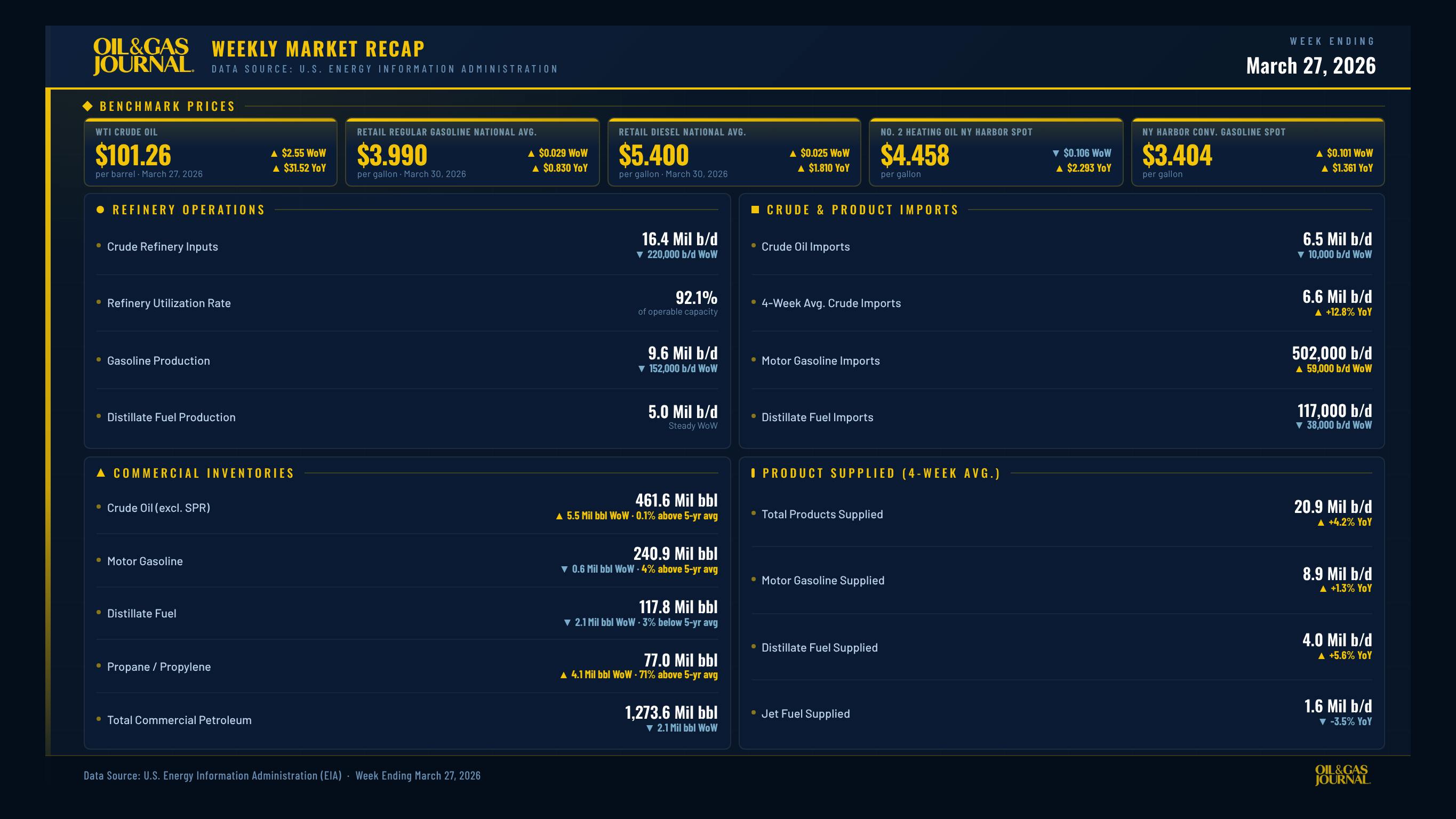 OGJ Weekly Market Recap