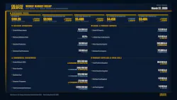 OGJ Weekly Market Recap OGJ Weekly Market Recap