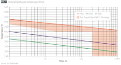 Perforating change-termperature limits (Fig. 4) Perforating change-termperature limits (Fig. 4)