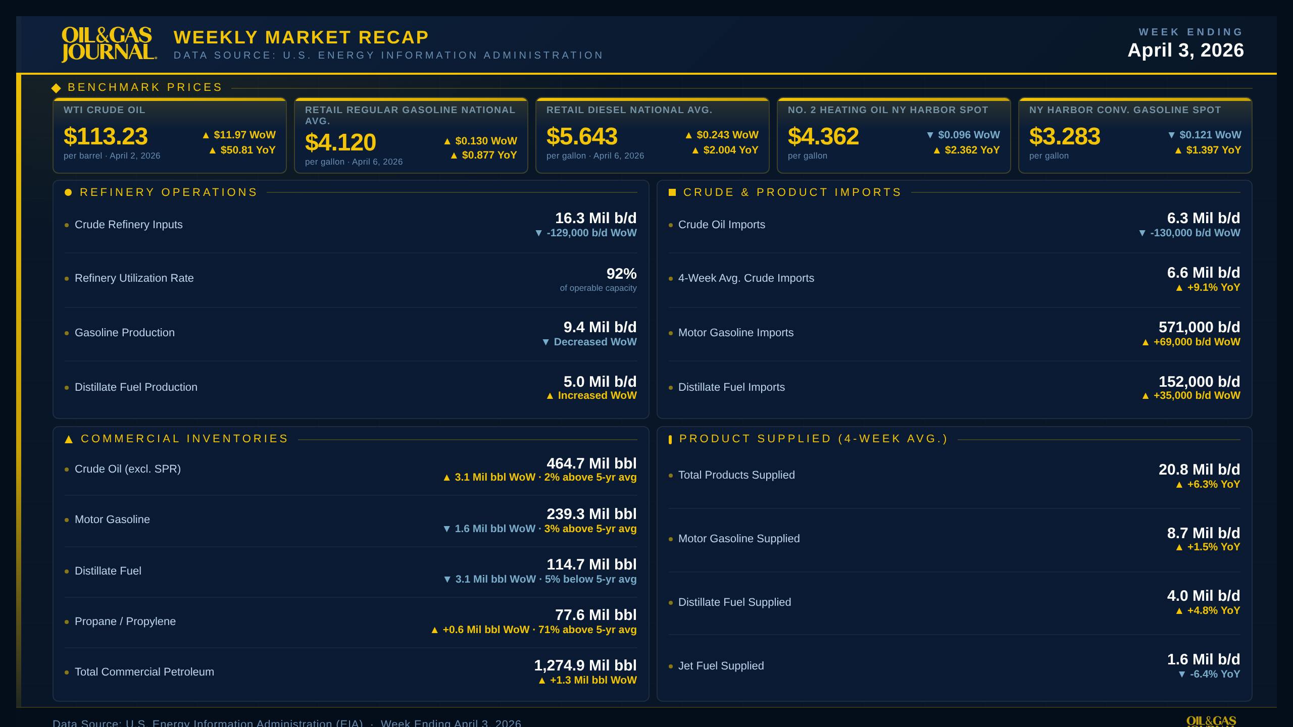 Oil & Gas Journal Weekly Market Recap