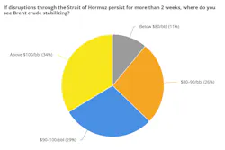 Poll results: Strait of Hormuz disruptions | Oil & Gas Journal