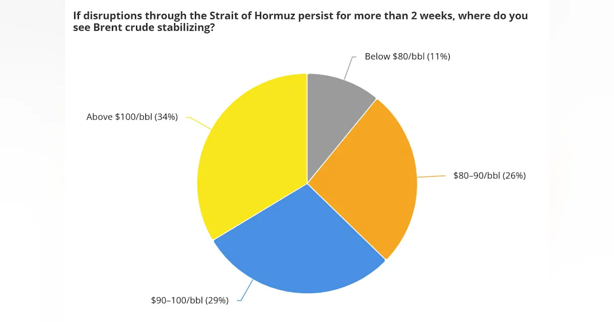 Poll results: Strait of Hormuz disruptions | Oil & Gas Journal