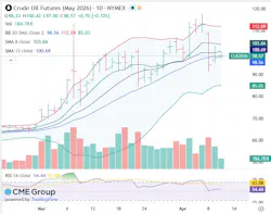 Crude oil futures Crude oil futures