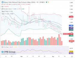 Henry Hub natural gas futures Henry Hub natural gas futures