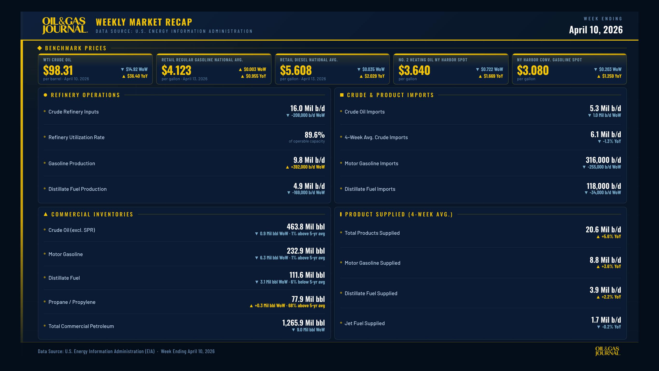 Oil & Gas Journal Weekly Market Recap