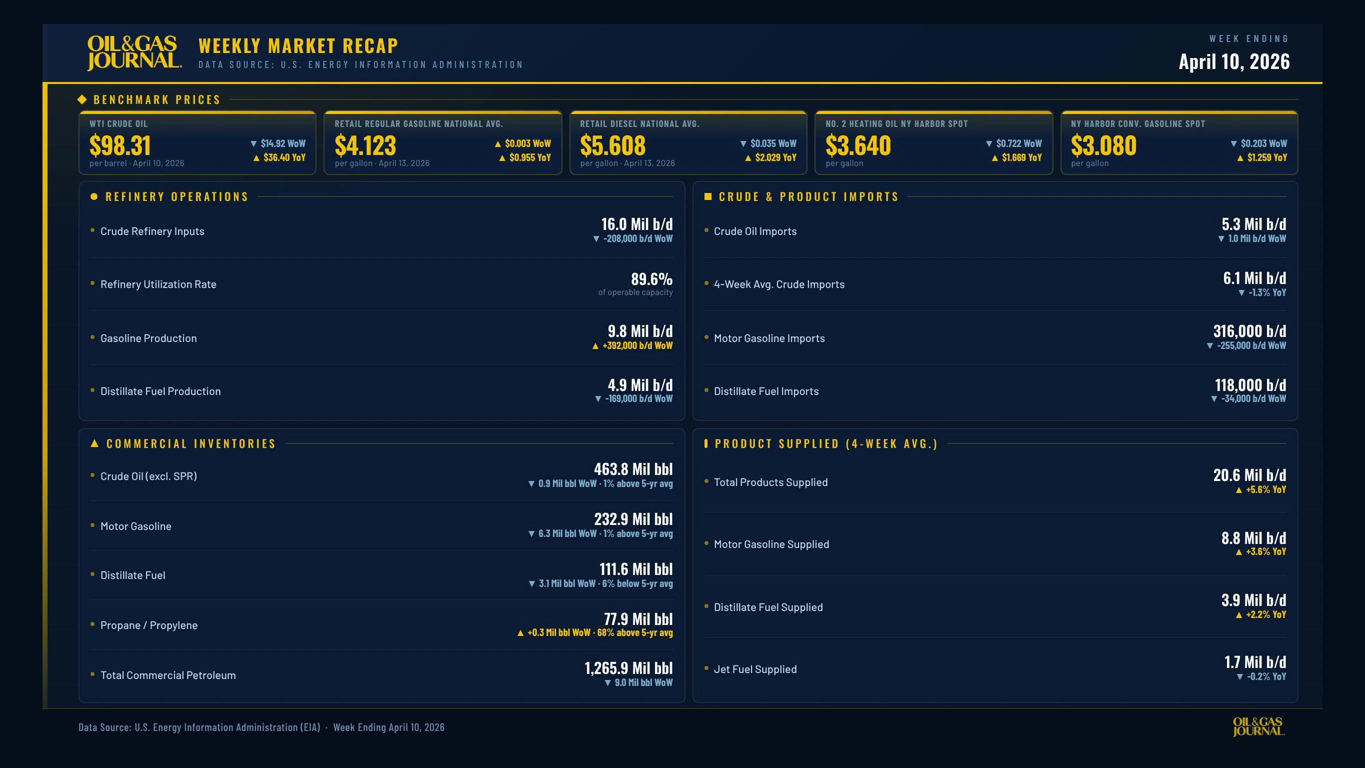Oil & Gas Journal Weekly Market Recap