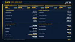 Oil & Gas Journal Weekly Market Recap Oil & Gas Journal Weekly Market Recap