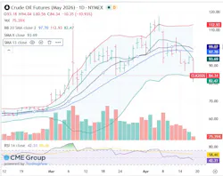 Crude oil futures Crude oil futures