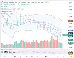 Henry Hub natural gas futures Henry Hub natural gas futures