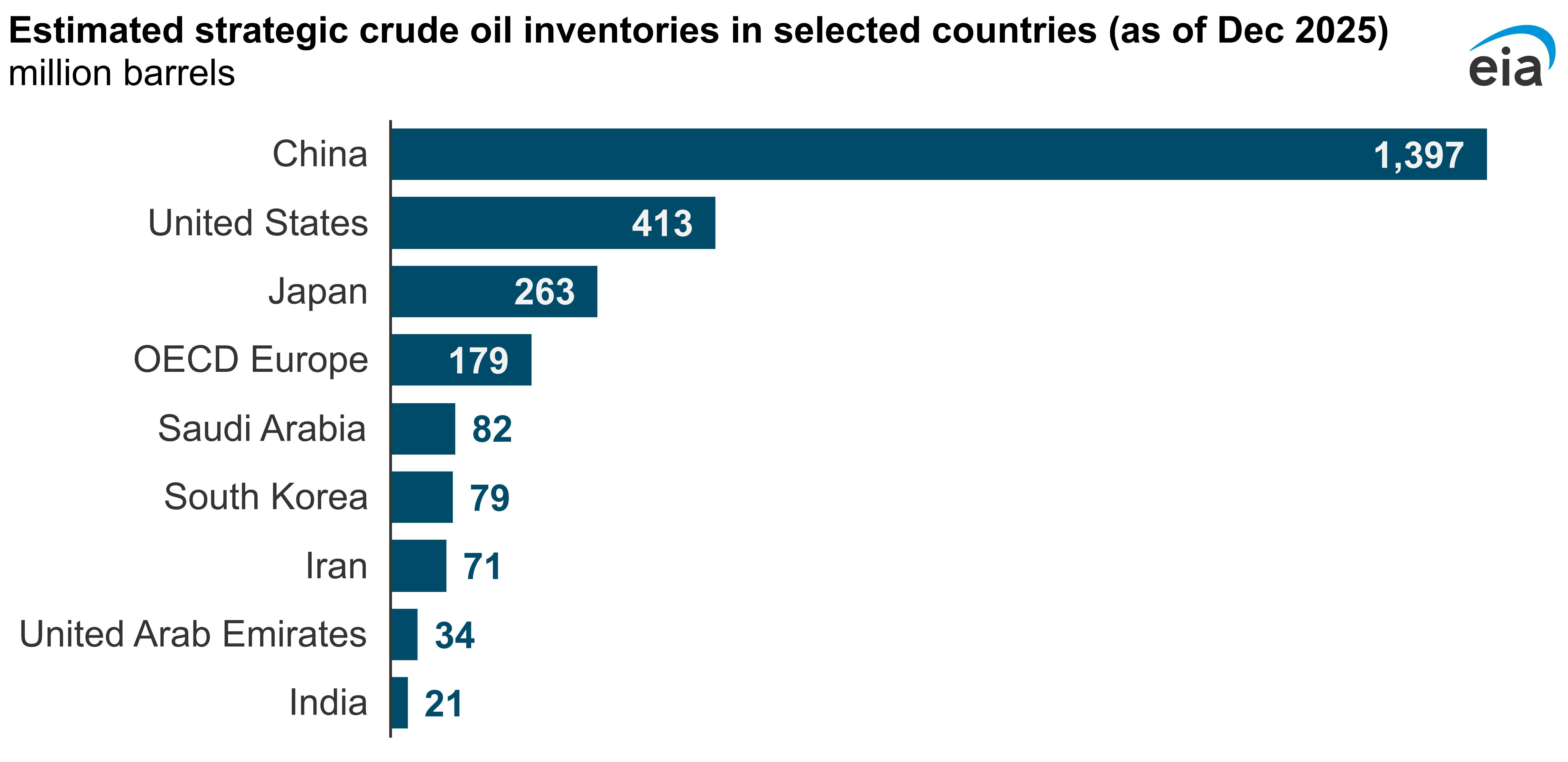 The US EIA estimates China, the US, and Japan held the largest strategic oil inventories as of December 2025