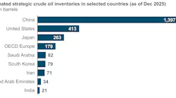 The US EIA estimates China, the US, and Japan held the largest strategic oil inventories as of December 2025 The US EIA estimates China, the US, and Japan held the largest strategic oil inventories as of December 2025