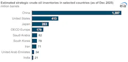 The US EIA estimates China, the US, and Japan held the largest strategic oil inventories as of December 2025 The US EIA estimates China, the US, and Japan held the largest strategic oil inventories as of December 2025