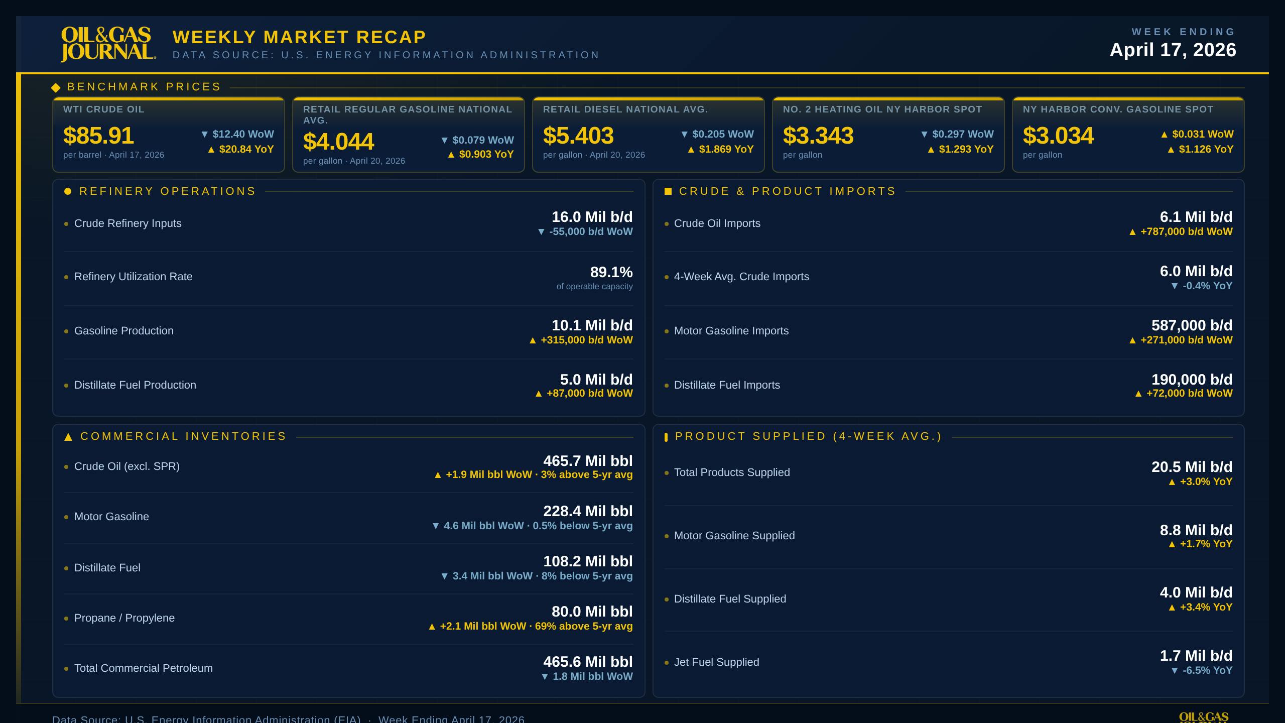 Oil & Gas Journal Weekly Market Recap