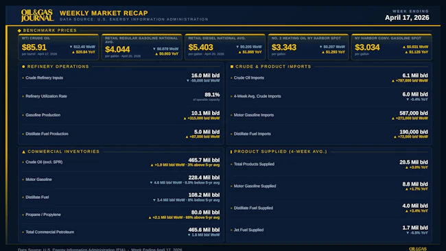Oil & Gas Journal Weekly Market Recap