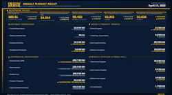 Oil & Gas Journal Weekly Market Recap Oil & Gas Journal Weekly Market Recap