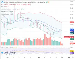 Henry Hub natural gas futures Henry Hub natural gas futures