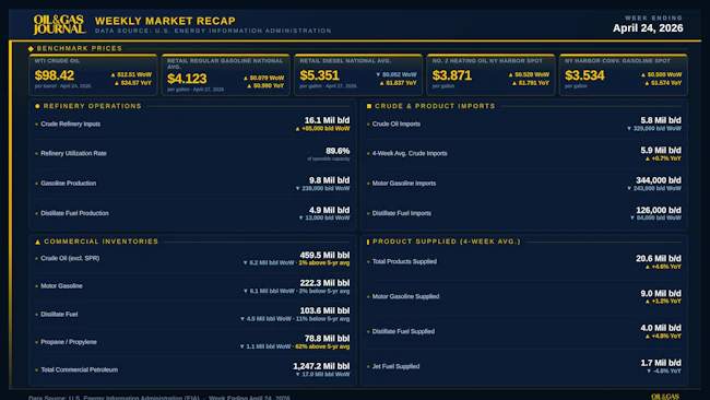 OGJ Weekly Market Recap
